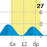 Long Point tide chart for Sunday, June 27, 2021