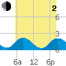 Long Point tide chart for Wednesday, June 2, 2021