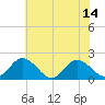 Long Point tide chart for Wednesday, July 14, 2021