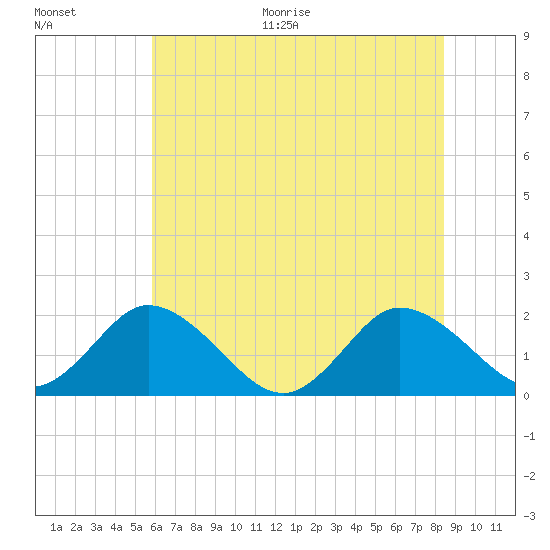 Long Point tide chart for Thursday, July 15, 2021
