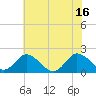 Long Point tide chart for Friday, July 16, 2021
