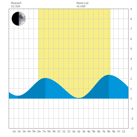 Long Point tide chart for Saturday, July 17, 2021
