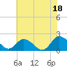 Long Point tide chart for Sunday, July 18, 2021