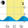 Long Point tide chart for Thursday, July 1, 2021
