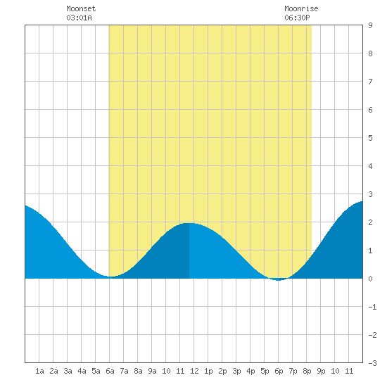 Long Point tide chart for Wednesday, July 21, 2021