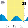 Long Point tide chart for Friday, July 23, 2021