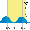 Long Point tide chart for Tuesday, July 27, 2021