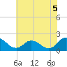 Long Point tide chart for Monday, July 5, 2021