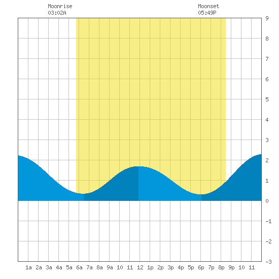 Long Point tide chart for Tuesday, July 6, 2021