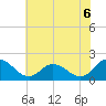 Long Point tide chart for Tuesday, July 6, 2021
