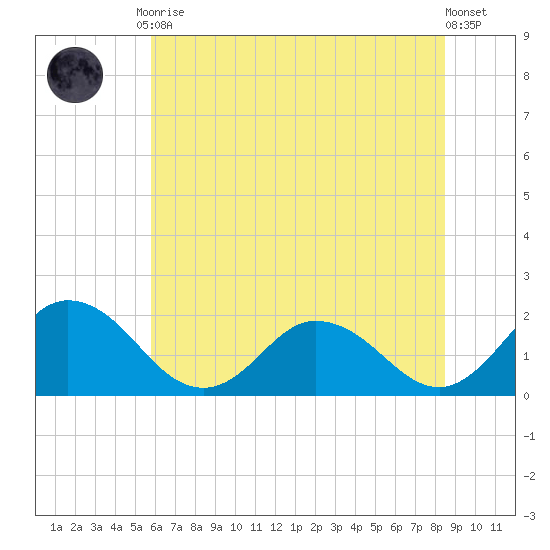 Long Point tide chart for Friday, July 9, 2021