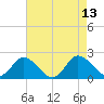 Long Point tide chart for Friday, August 13, 2021