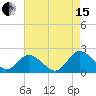 Long Point tide chart for Sunday, August 15, 2021