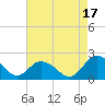 Long Point tide chart for Tuesday, August 17, 2021