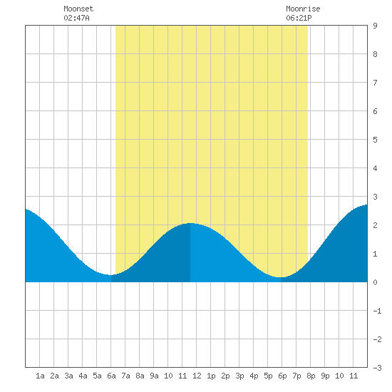 Long Point tide chart for Thursday, August 19, 2021