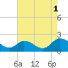 Long Point tide chart for Sunday, August 1, 2021