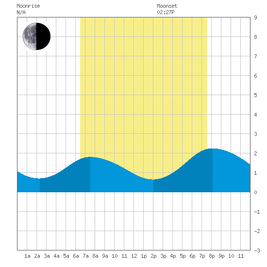 Long Point tide chart for Monday, August 30, 2021
