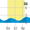 Long Point tide chart for Tuesday, August 31, 2021