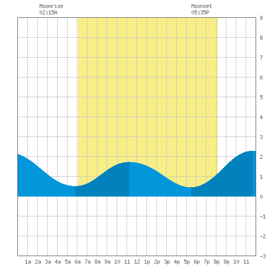 Long Point tide chart for Wednesday, August 4, 2021