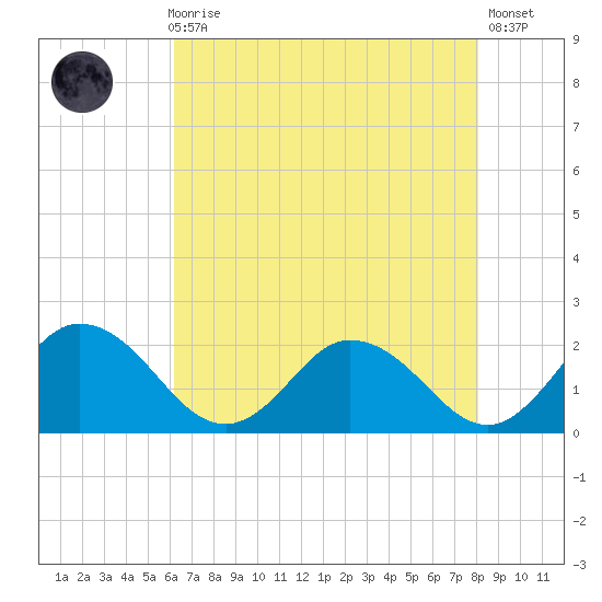 Long Point tide chart for Sunday, August 8, 2021