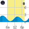 Long Point tide chart for Sunday, August 8, 2021