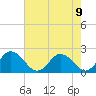 Long Point tide chart for Monday, August 9, 2021