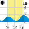 Long Point tide chart for Monday, September 13, 2021