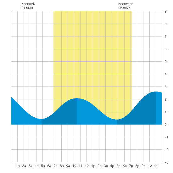 Long Point tide chart for Thursday, September 16, 2021