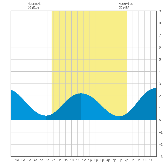 Long Point tide chart for Friday, September 17, 2021