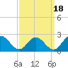 Long Point tide chart for Saturday, September 18, 2021