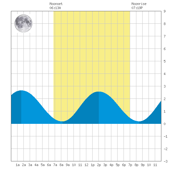 Long Point tide chart for Monday, September 20, 2021