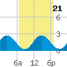 Long Point tide chart for Tuesday, September 21, 2021