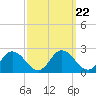 Long Point tide chart for Wednesday, September 22, 2021