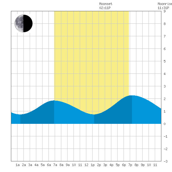 Long Point tide chart for Tuesday, September 28, 2021