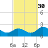 Long Point tide chart for Thursday, September 30, 2021