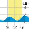 Long Point tide chart for Wednesday, October 13, 2021