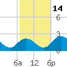 Long Point tide chart for Thursday, October 14, 2021