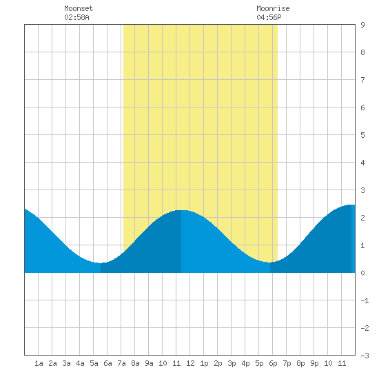 Long Point tide chart for Saturday, October 16, 2021