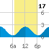 Long Point tide chart for Sunday, October 17, 2021