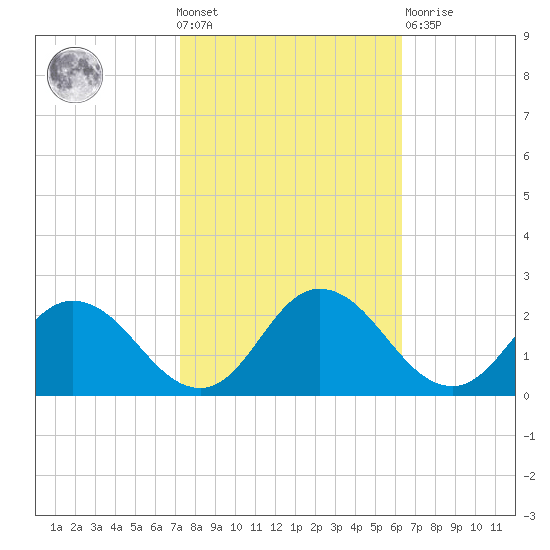 Long Point tide chart for Wednesday, October 20, 2021