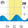 Long Point tide chart for Wednesday, October 20, 2021