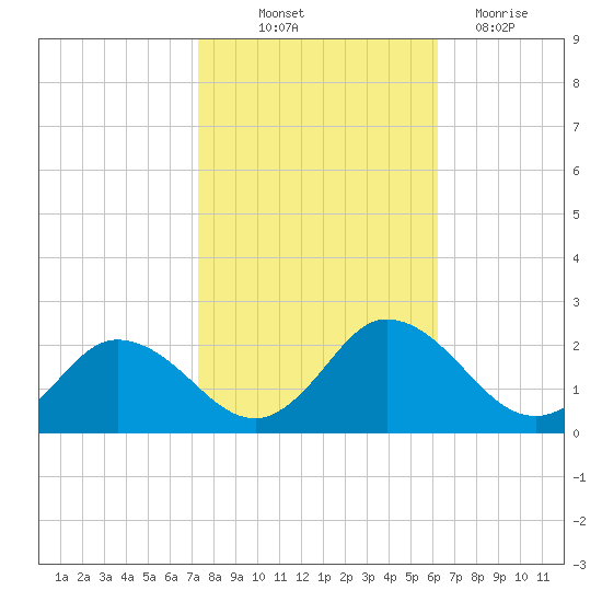 Long Point tide chart for Saturday, October 23, 2021