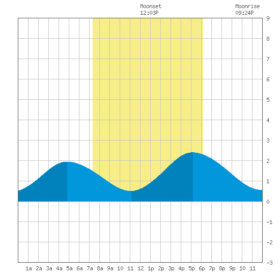 Long Point tide chart for Monday, October 25, 2021