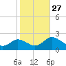 Long Point tide chart for Wednesday, October 27, 2021