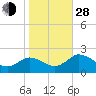 Long Point tide chart for Thursday, October 28, 2021