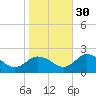 Long Point tide chart for Saturday, October 30, 2021