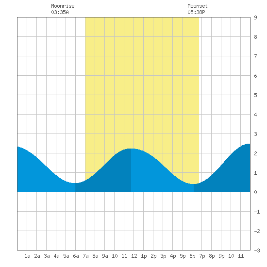 Long Point tide chart for Sunday, October 3, 2021