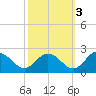 Long Point tide chart for Sunday, October 3, 2021