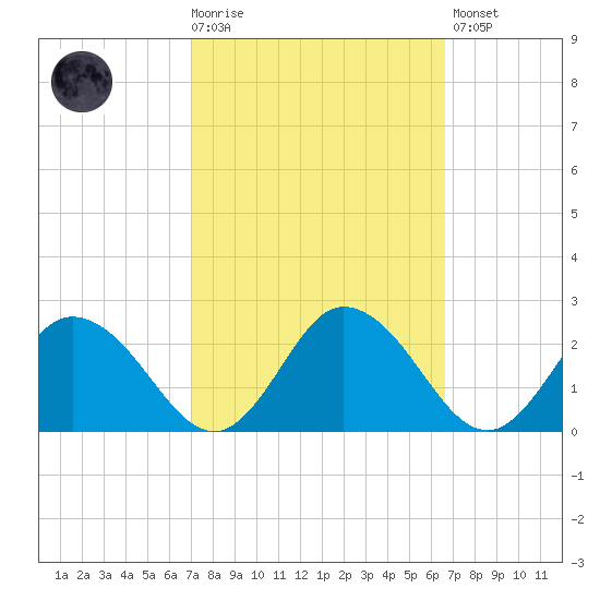 Long Point tide chart for Wednesday, October 6, 2021