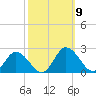 Long Point tide chart for Saturday, October 9, 2021